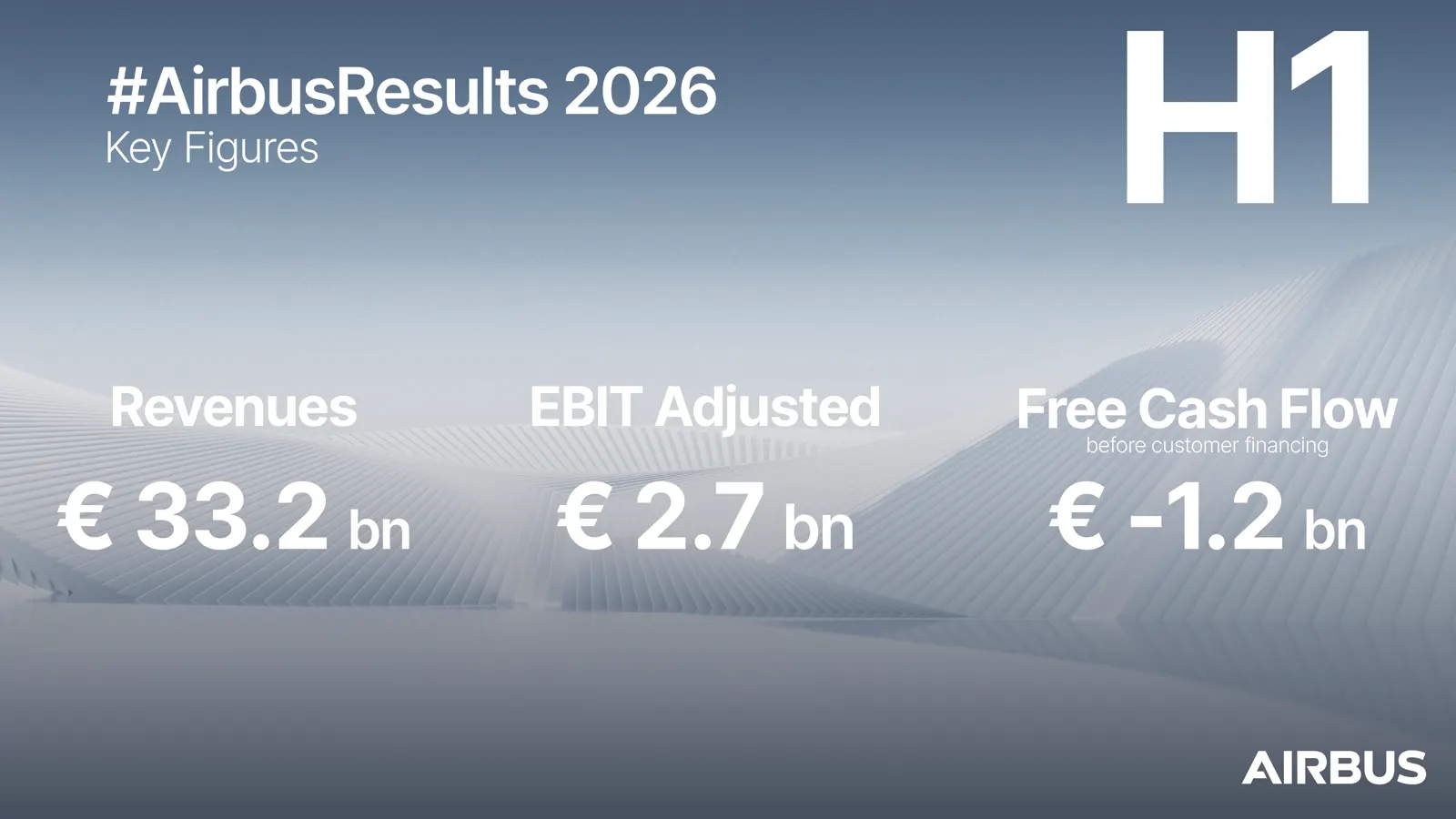 Infografía sobre fondo gris azulado con las cifras clave del primer semestre de 2026 de Airbus: ingresos de 33.200 millones de euros, Ebit ajustado de 2.700 millones y flujo de caja libre de 1.200 millones negativos