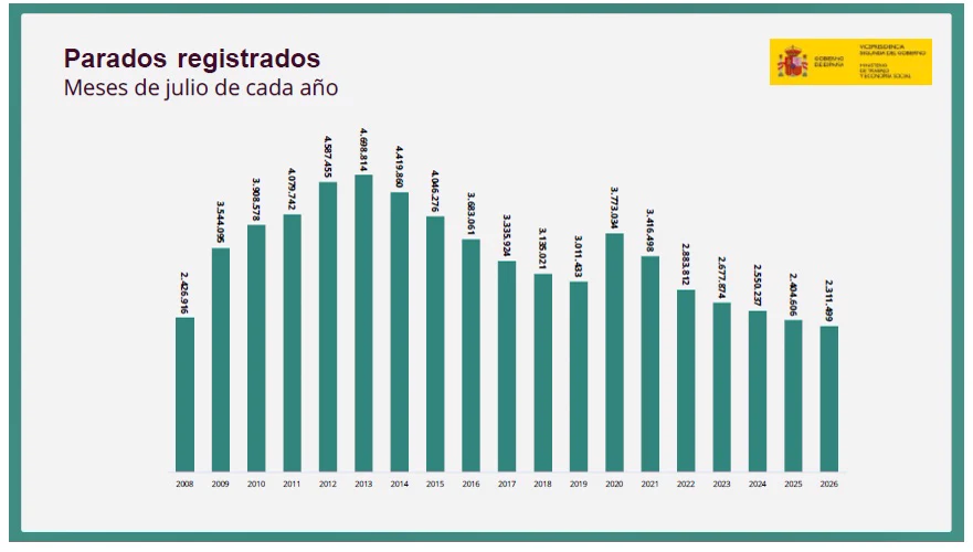 Gráfico de barras titulado «Parados registrados. Meses de julio de cada año», con una barra por año desde 2008 hasta 2026; la más alta corresponde a 2013 y la más baja, a 2026