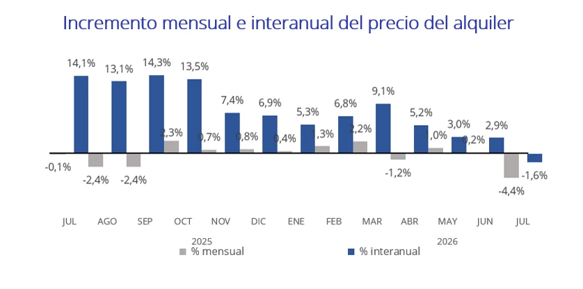 Gráfico de barras titulado «Incremento mensual e interanual del precio del alquiler», con trece pares de barras de julio de 2025 a julio de 2026. Las barras azules de variación interanual bajan del 14,1% inicial al -1,6% del último mes, la única por debajo de cero, y la barra gris mensual de julio de 2026 marca -4,4%.