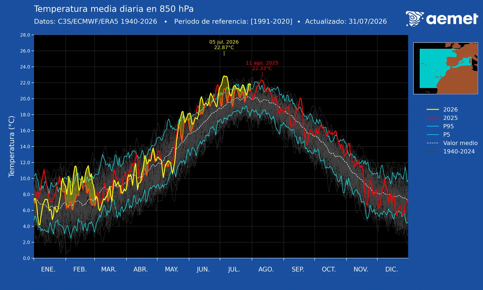 Gráfico de AEMET titulado «Temperatura media diaria en 850 hPa» con la curva de 2026 en amarillo, la de 2025 en rojo y una nube gris con todos los años entre 1940 y 2024. La línea amarilla sobresale sobre la nube en junio y julio y lleva marcado el punto «05 jul. 2026, 22,87 ºC»; la roja marca «11 ago. 2025, 22,33 ºC». A la derecha, un mapa pequeño delimita el área analizada, con la Península en el centro.