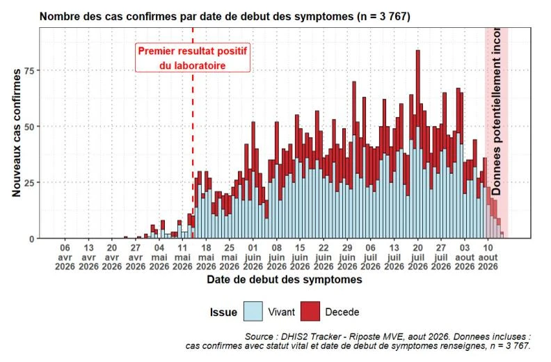 Gráfico de barras que muestra los casos confirmados de ébola por fecha de inicio de síntomas entre abril y agosto de 2026; cada barra separa en azul claro los pacientes vivos y en rojo los fallecidos, con una línea vertical roja que marca el primer resultado positivo de laboratorio a mediados de mayo y una banda rosa final que advierte de datos aún incompletos