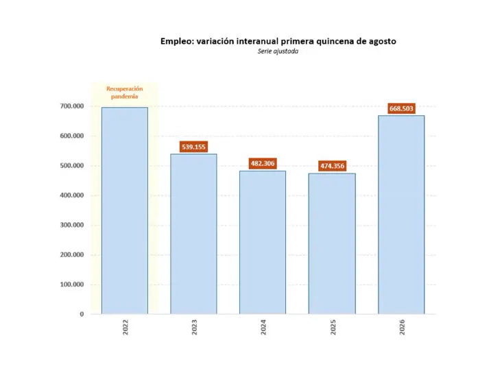Gráfico de barras titulado «Empleo: variación interanual primera quincena de agosto. Serie ajustada», con una barra por año de 2022 a 2026: la de 2022 supera los 690.000 y aparece sombreada como «recuperación pandemia», y siguen 539.155 en 2023, 482.306 en 2024, 474.356 en 2025 y 668.503 en 2026