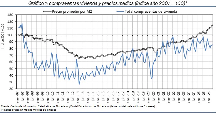 Gráfico de líneas con dos series desde enero de 2007 hasta 2026, en índice con base 100 en 2007: el precio medio por metro cuadrado, tras hundirse hasta 70 entre 2013 y 2016, sube desde 2021 y cierra por encima de 115; el número de compraventas, mucho más quebrado, se desploma hasta 26 en 2013 y en 2026 oscila en torno a 85.