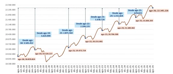 Gráfico de líneas con la afiliación media a la Seguridad Social mes a mes desde agosto de 2018 hasta agosto de 2026; la curva dibuja dientes de sierra estacionales y asciende desde 18.839.814 cotizantes hasta 22.345.226, con anotaciones de la ganancia acumulada desde cada agosto, entre ellas «Desde ago-25: 679.023»