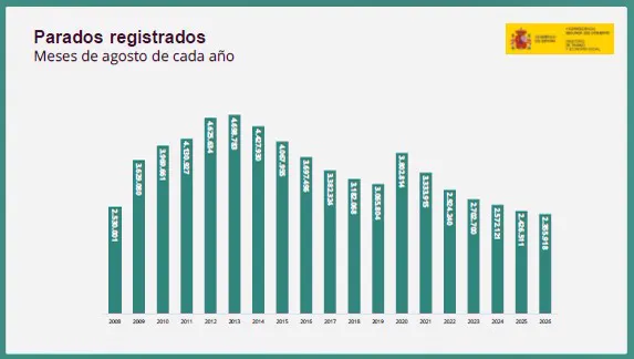 Gráfico de barras titulado «Parados registrados. Meses de agosto de cada año», con una barra por cada agosto de 2008 a 2026; el máximo es 2013, con 4.698.783 parados, y la barra más corta es la de 2026, con 2.355.918